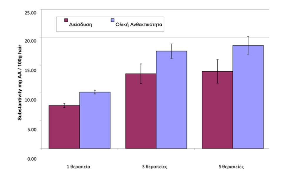 Διεγερση της παραγωγης των KGF