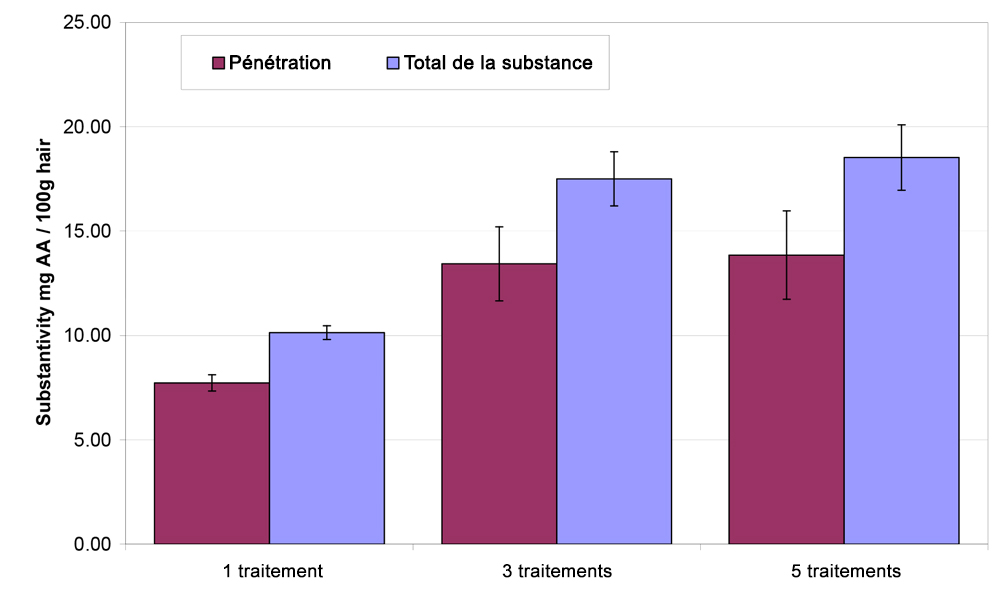 INDUCTION DE LA PRODUCTION DE FCK